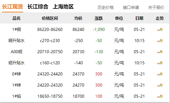 2024年05月21日  銅價(jià) 大跌?。。? title=