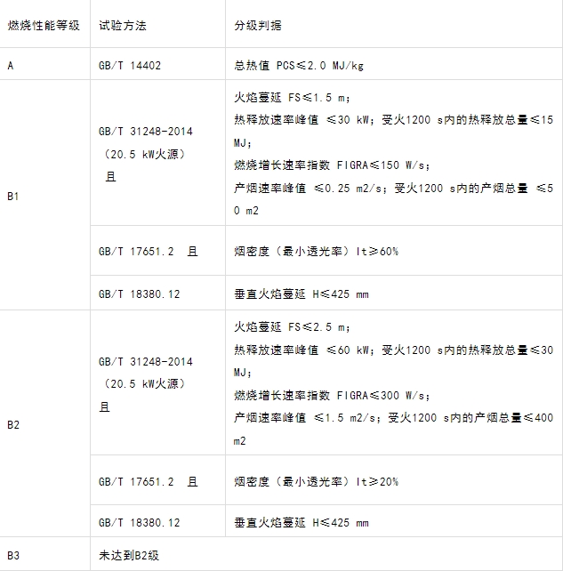 什么型號的電纜產(chǎn)品才能滿足GB 31247-2014《電纜及光纜燃燒性能分級》標(biāo)準中的A級？