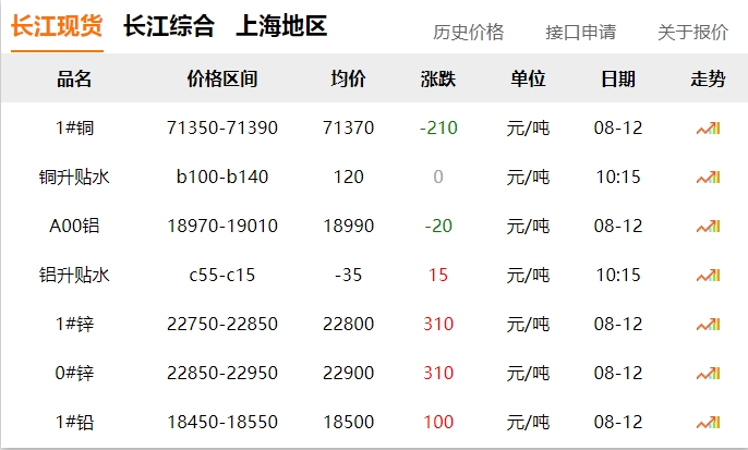 2024年8月12號 銅價 下跌！??！