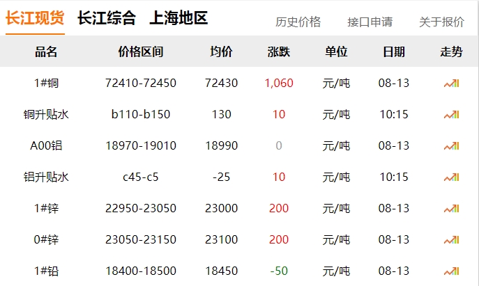 2024年8月13日  銅價 上漲！?。? title=
