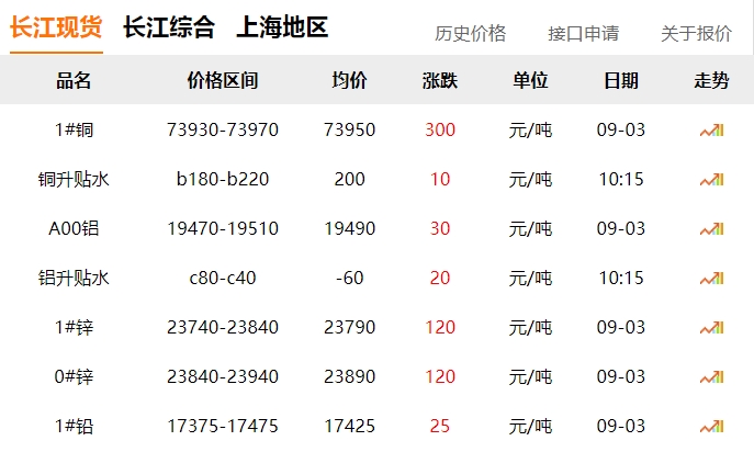 2024年9月3日 銅價(jià) 上漲?。。? title=