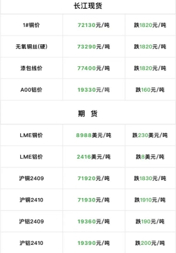 2024年9月4日  銅價(jià)大跌！??！