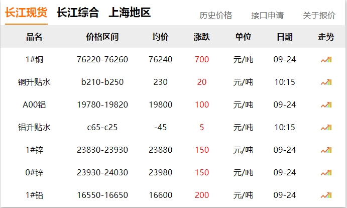 2024年9月24日 銅價 大漲?。?！