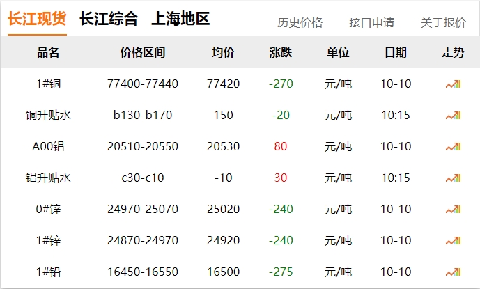2024年10月10日 銅價 下調?。。? title=